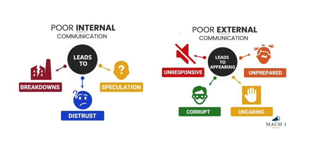 Poor Internal & External Communications Diagrams